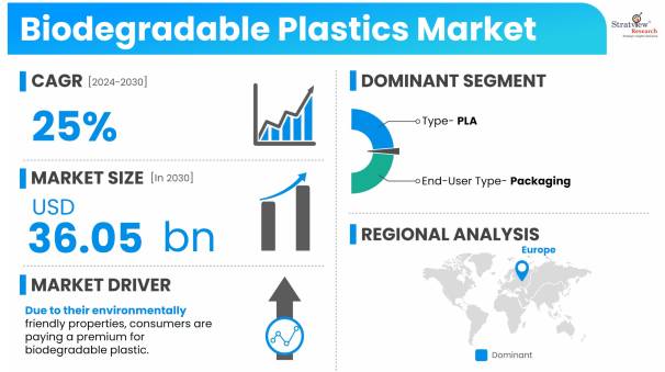Biodegradable-Plastics-Market-Insights